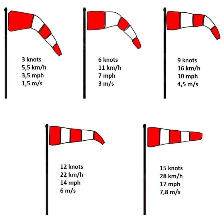 Different wind direction indicator formations